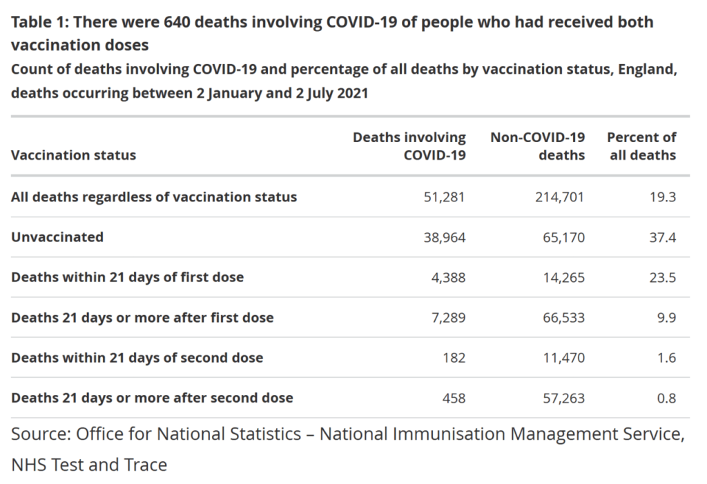 Oficiální údaje z Británie: 81 % úmrtí na Covid-19 v září bylo mezi očkovanými • David Formánek - Otevři svou mysl • David Formánek