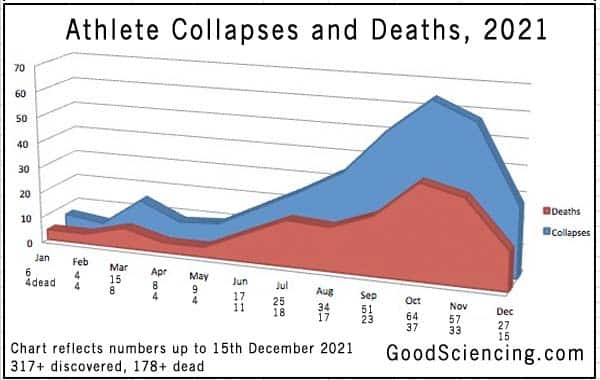 Athlete collapses and deaths chart to 15th December 2021.