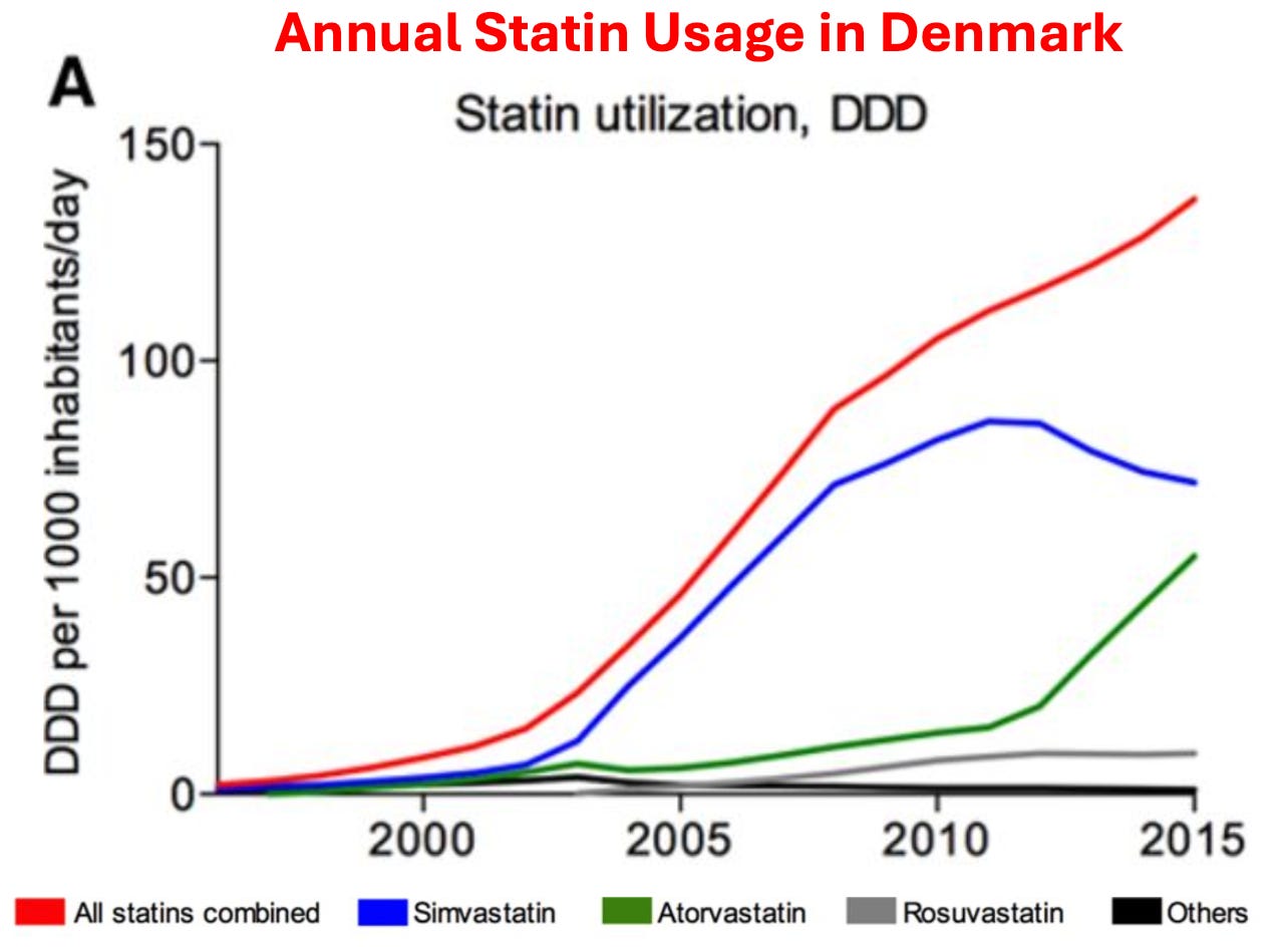 A graph of statin usage

Description automatically generated