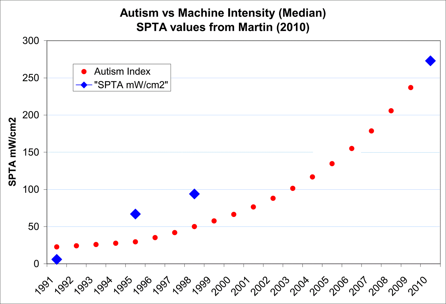 Autism-SPTA-1991-2010