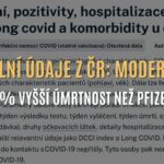 Oficiální údaje z České republiky potvrzují, že Moderna má téměř o 50 % vyšší úmrtnost než Pfizer